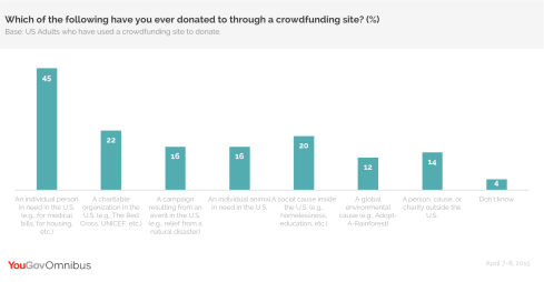 YouGov OmniBus Research Report on Crowdfunding Donations