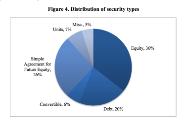 Distribution of Title III Equity Crowdfunding Offerings