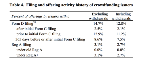 Form D and Title IV, Reg A+ Equity Crowdfunding Offerings