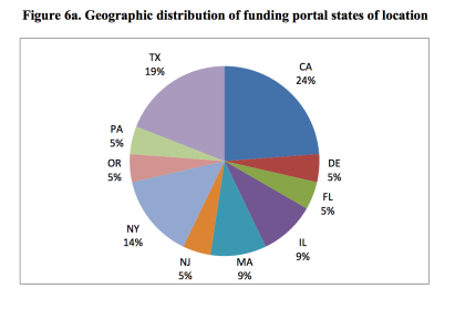 Geographic Distribution of Title III Equity Crowdfunding