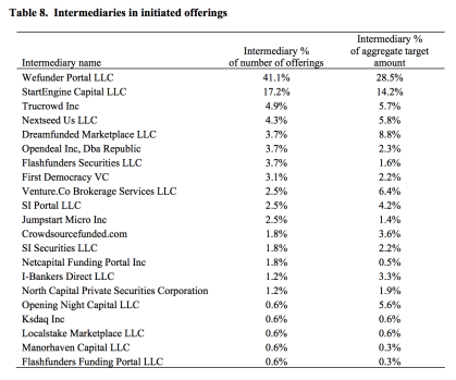 Top 20 Title III Equity Crowdfunding Sites Ranked by Number of Offerings