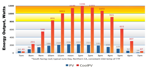 CoolPV Delivers up to 4x the Power of Stand Alone Solar Panels
